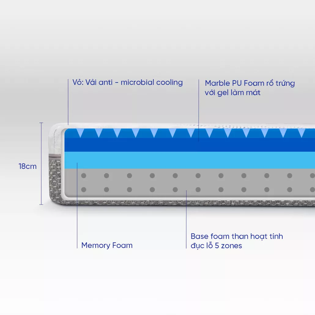 Nệm foam cân bằng trọng lực Comfy Cloud 3.0 nâng đỡ 5 vùng, điều hòa thân nhiệt, kháng khuẩn