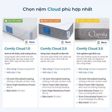 Nệm foam Comfy Cloud 1.0 thoáng khí vượt trội dày 12cm - Ảnh 10