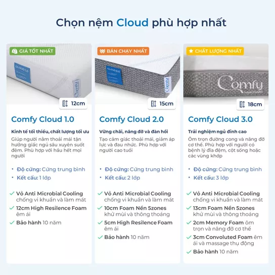 Nệm foam Comfy Cloud 3.0 cân bằng trọng lực - Ảnh 14