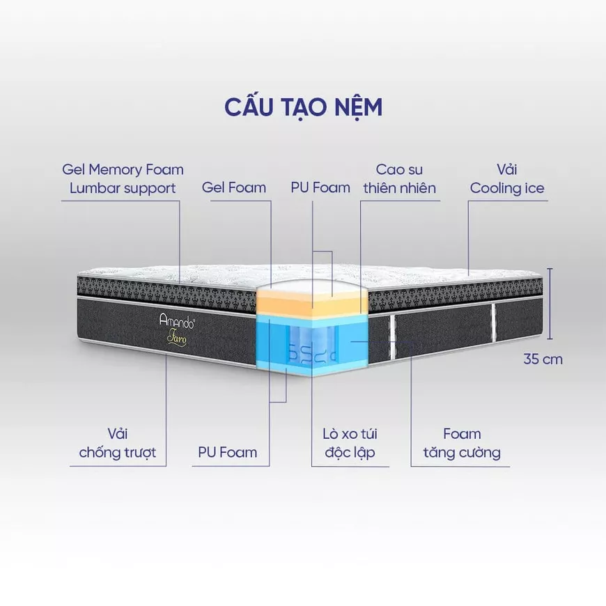 Cấu tạo của nệm lò xo túi độc lập 