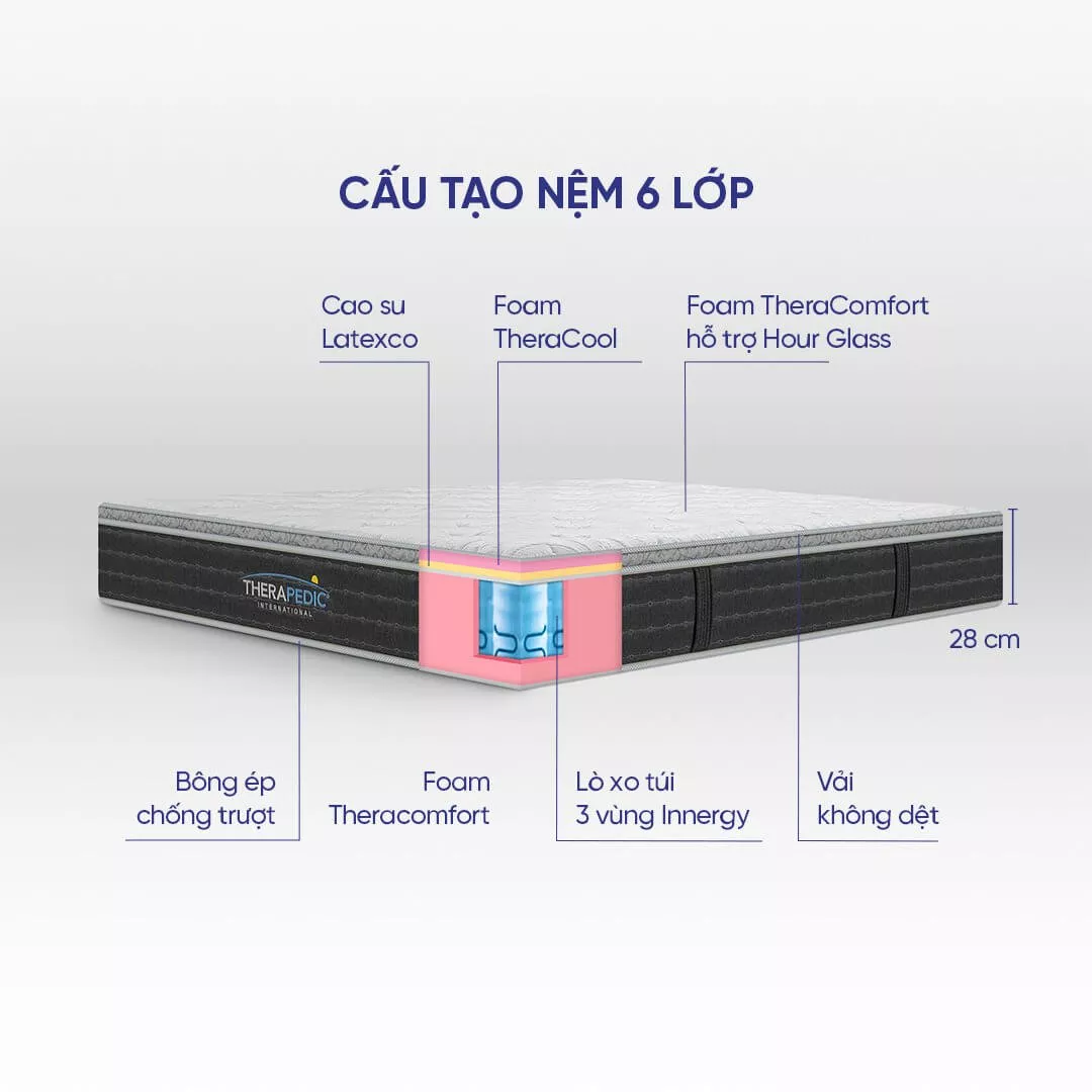 (Phiên bản giới hạn) Nệm lò xo Therapedic Premium Innergy dày 28cm - Ảnh 3