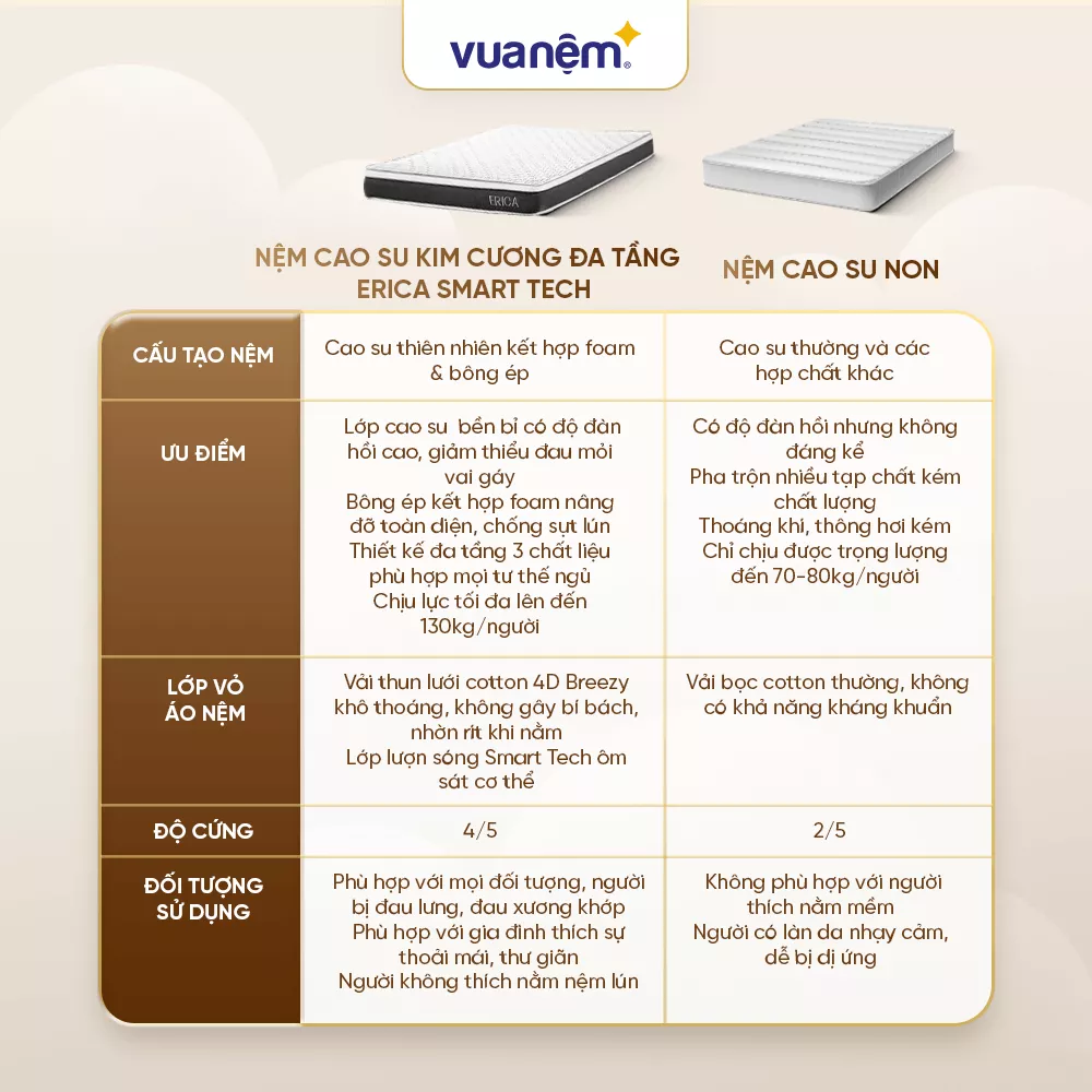 Nệm Kim Cương Erica Smart Tech công nghệ fushion, thành phần foam và cao su tổng hợp - dày 15cm - Ảnh 14