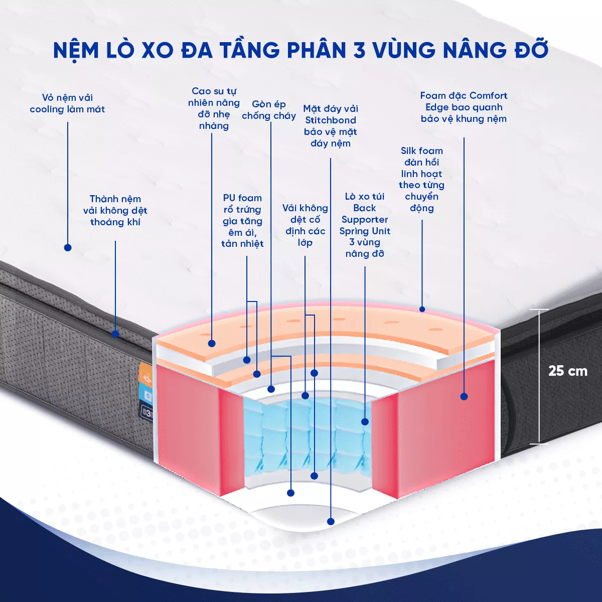 Nệm lò xo Spring Air Back Supporter Firm Plus nâng đỡ làm mát dày 26cm - Ảnh 3