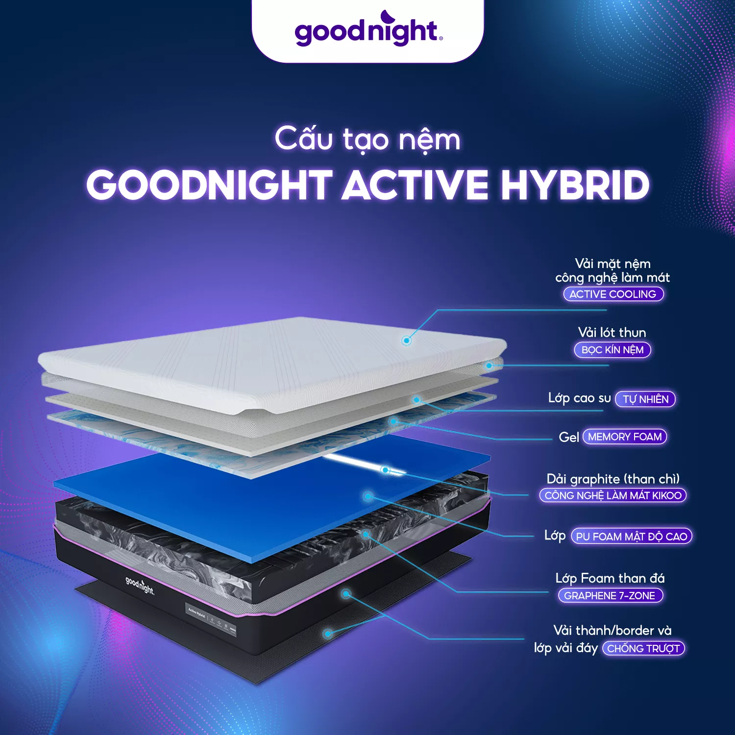 Nệm Foam Goodnight Active Hybrid - Ảnh 2