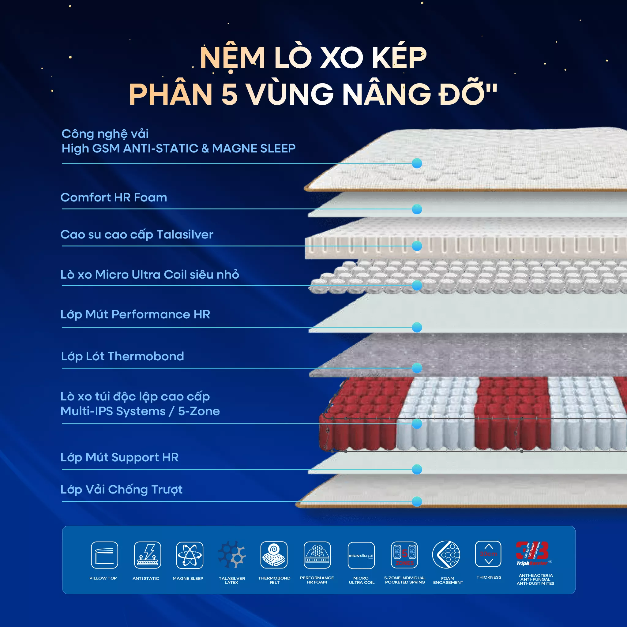 [Mới - Độc quyền] Nệm lò xo độc lập phân 5 vùng nâng đỡ chuyên sâu Dunlopillo de.Stress Release - Ảnh 4